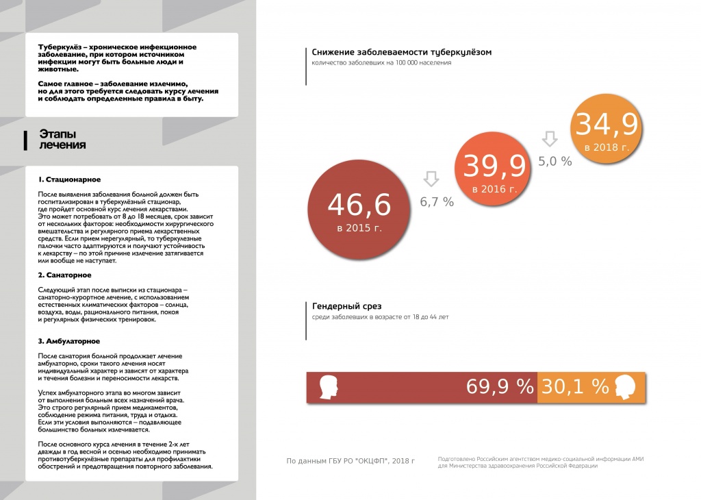 Этапы лечения с динамикой и гендерным срезом Этапы лечения с динамикой и гендерным срезом
